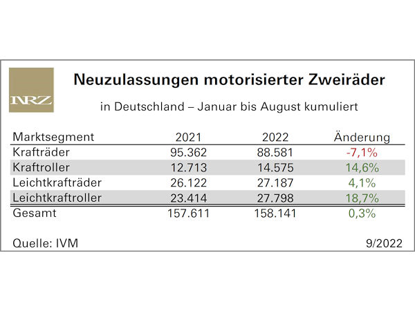 August mit Zwischengas im Markt motorisierter Zweiräder