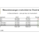 Neuzulassungsplus motorisierter Zweiräder komplett dahingeschmolzen