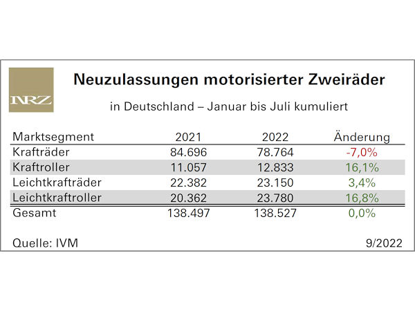 Neuzulassungsplus motorisierter Zweiräder komplett dahingeschmolzen
