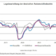 Verschlechterte Lage der Automobilbranche