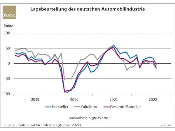 Verschlechterte Lage der Automobilbranche
