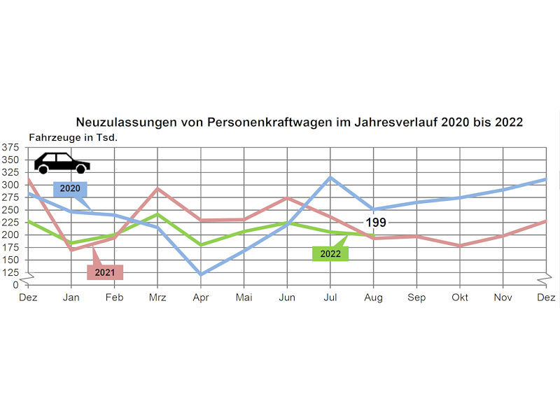 Kleines August-Plus bringt keine grundlegende Trendwende im Kfz-Markt