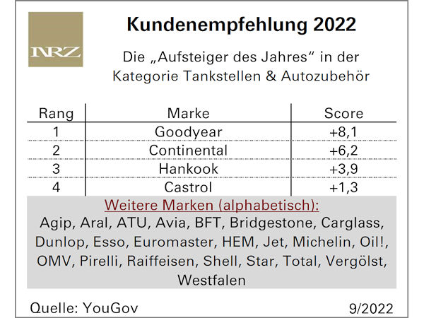 Bei Tankstellen/Autozubehör ist Goodyear „Aufsteiger des Jahres 2022“