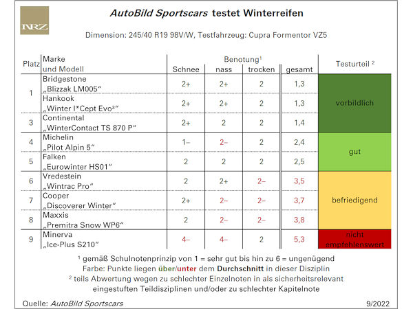 AutoBild-Sportscars-Winterreifentest