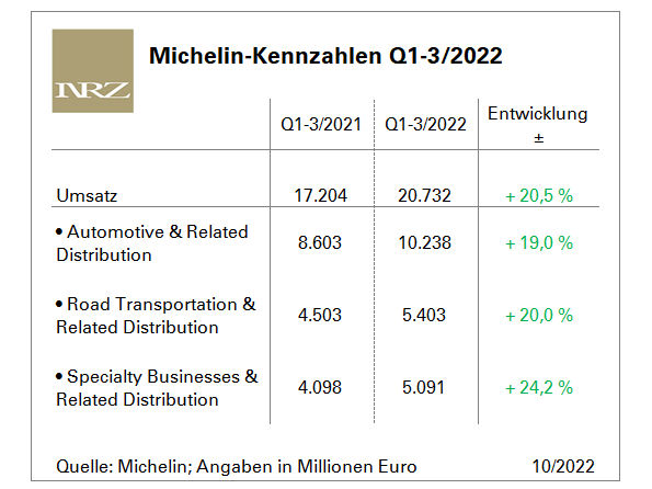 Michelin Q3 tb