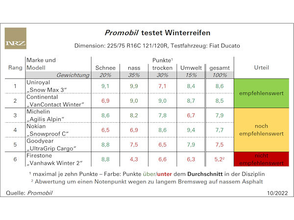Promobil-Winterreifentest