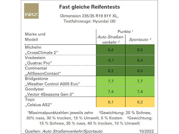Sportauto-Ganzjahresreifentest