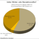 Winterreifen sind Ganzjahresprofilen bei WA-Onlineumfrage voraus