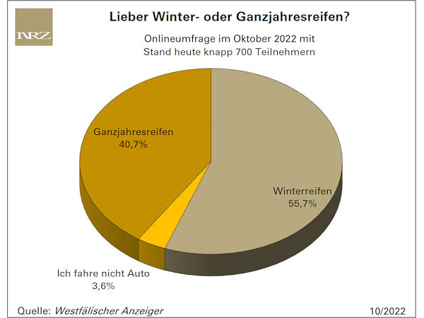 Winterreifen sind Ganzjahresprofilen bei WA-Onlineumfrage voraus