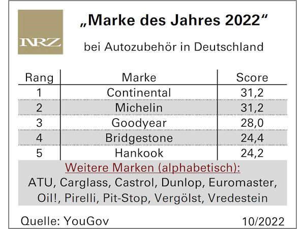 Wieder knappe Kiste zwischen Conti und Michelin bei der „Marke des Jahres“