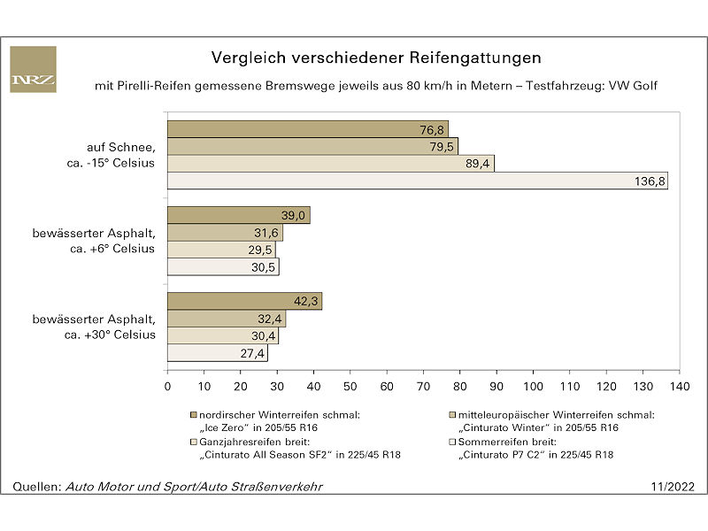 Von nordischen Winterreifen in hiesiger Region wird abgeraten