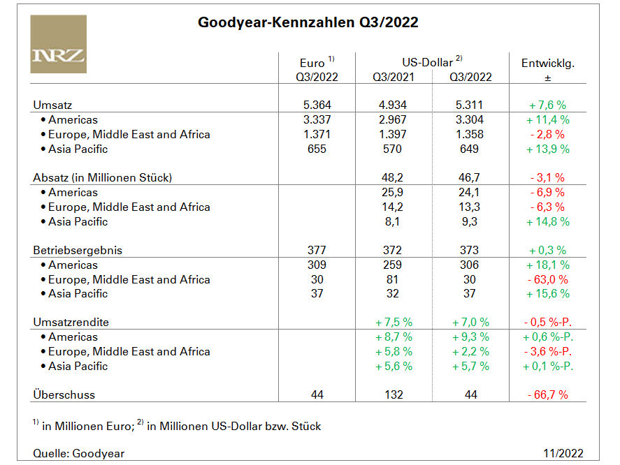 Goodyear Q3 tb