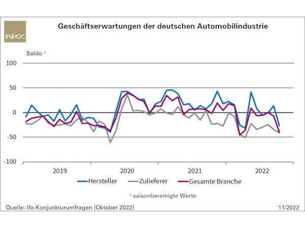 Absturz der Geschäftserwartungen der Autobranche