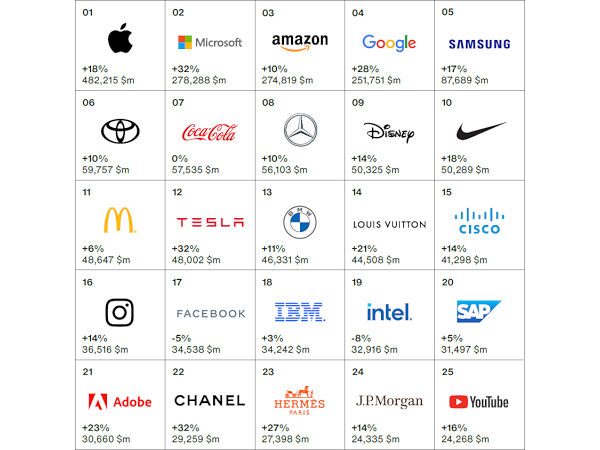 Unter den Top 25 der wertvollsten Marken weltweit findet sich kein einziger Reifenhersteller, genauso wenig wie ... (Bild: Interbrand)