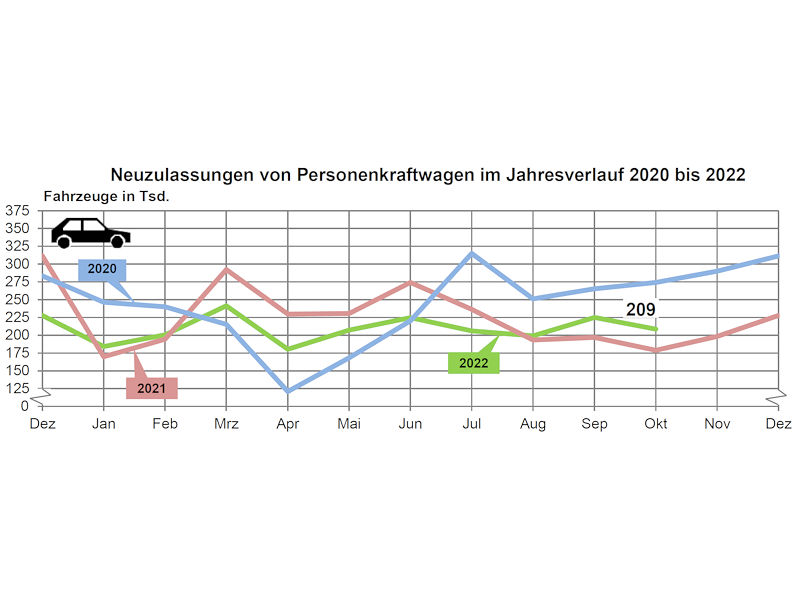 Fahrzeugmarkt per Ende Oktober weiter im Minus