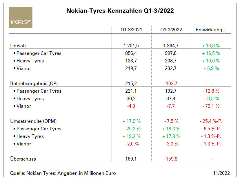 Nokian Tyres Q3 tb