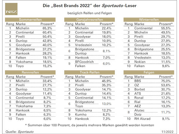 Beste Sportauto-Reifenmarken