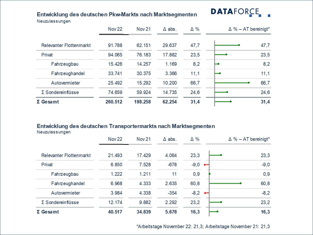 Dataforce Flottenmarkt November tb