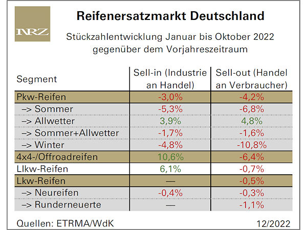 „Branchenstimmung stabil“ trotz rückläufigem Reifenabsatz