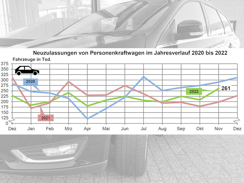 Kfz-Zulassungen im November hui, bisher im Jahr aber weiter leicht pfui