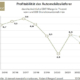 Dieses Jahr ist selbst bei vielen großen Zulieferern die Profitabilität wieder stärker unter Druck geraten, sodass aktuell im Branchenschnitt über 600 Unternehmen eine EBIT-Marge von irgendwo zwischen vier und fünf Prozent erwartet wird (Bild: Roland Berger)