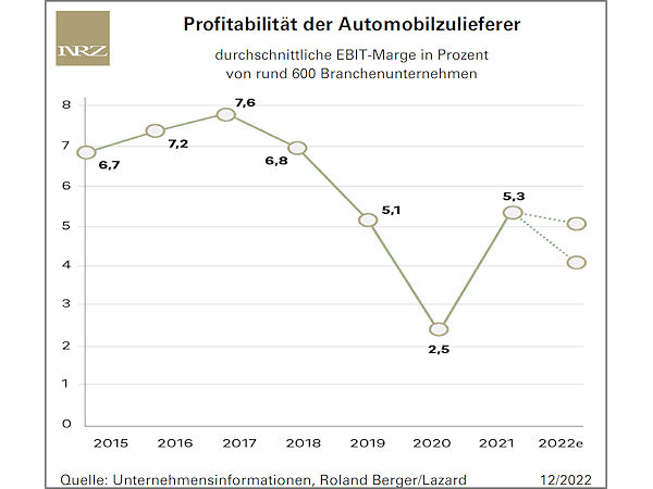 Dieses Jahr ist selbst bei vielen großen Zulieferern die Profitabilität wieder stärker unter Druck geraten, sodass aktuell im Branchenschnitt über 600 Unternehmen eine EBIT-Marge von irgendwo zwischen vier und fünf Prozent erwartet wird (Bild: Roland Berger)