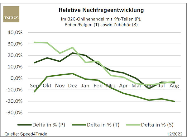 Onlineabsatz von Teilen und Zubehör legt zu, der von Reifen sinkt