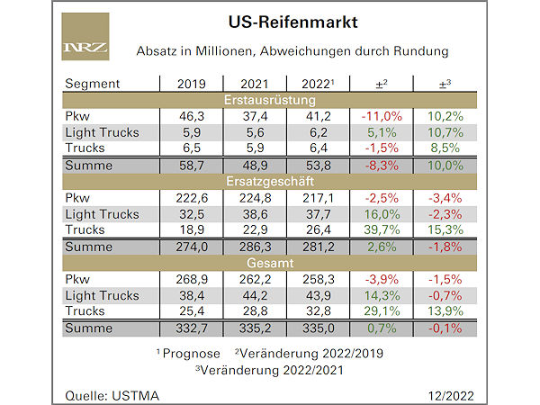 US-Reifenmarkt tritt 2022 wohl doch auf der Stelle