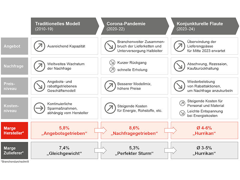 Nach Einschätzung der Unternehmensberatung Bain & Company liegen wohl zunehmend stürmischere Zeiten vor der Automobilbranche (Bild: Bain & Company)