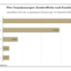 Vorgezogene Pkw-Käufe blähen den Fahrzeugmarkt künstlich auf