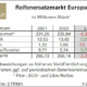 Zweigeteilte Entwicklung auch im europäischen Reifenersatzgeschäft