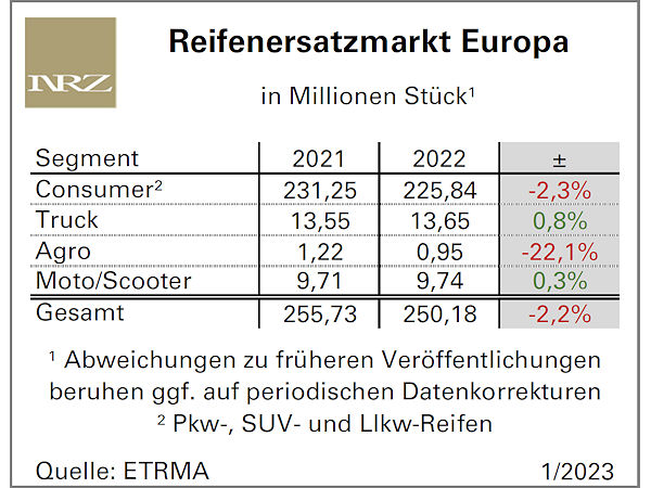 Zweigeteilte Entwicklung auch im europäischen Reifenersatzgeschäft