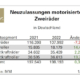 Zulassungen der (Leicht-)Motorräder und -roller 2022 im Plus