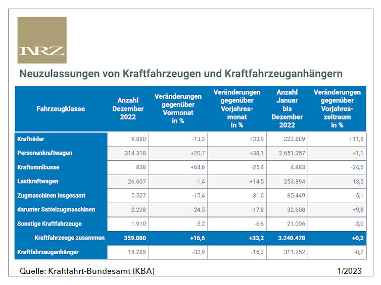 KBA Statistik 2022 tb