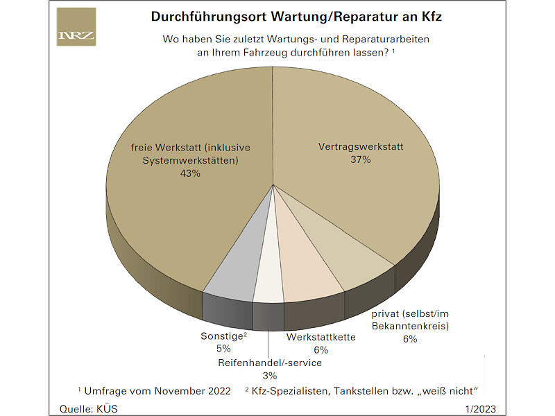 Reifenbetriebe werden nur selten für die Kfz-Wartung/-Reparatur angesteuert