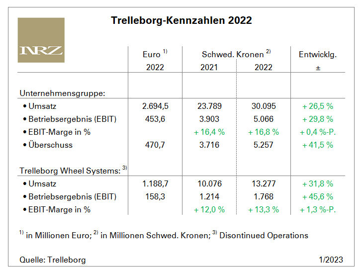 Trelleborg FY2022 tb