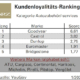 Diesmal Poleposition für Goodyear beim Thema Kundentreue