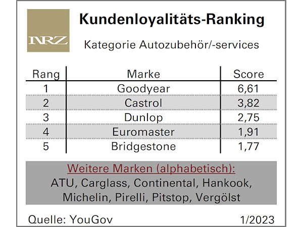Diesmal Poleposition für Goodyear beim Thema Kundentreue