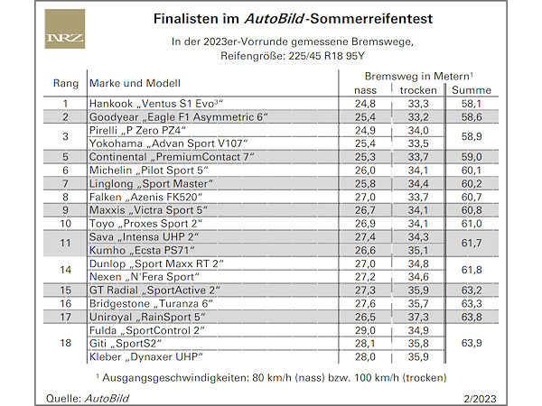 Sommerreifentest: Von zehn Modellen rät AutoBild „ausdrücklich“ ab