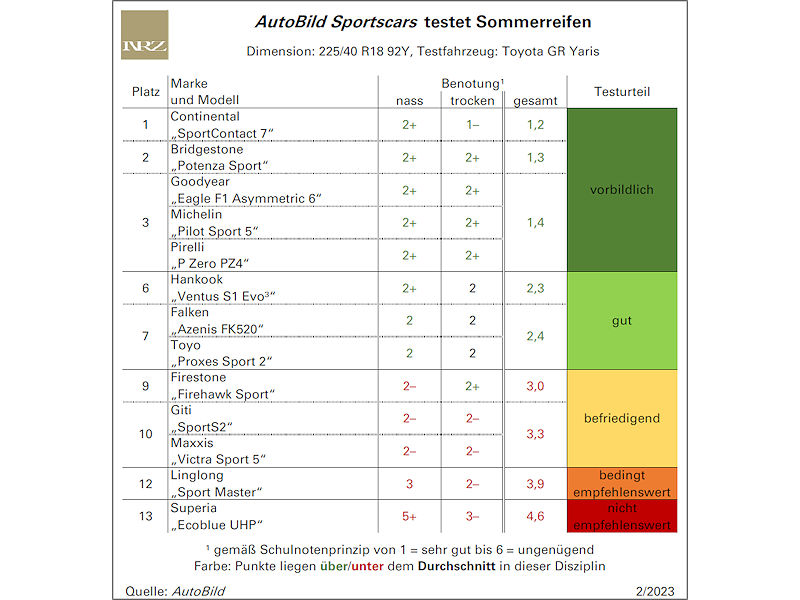 AutoBild-Sportscars-Sommerreifentest