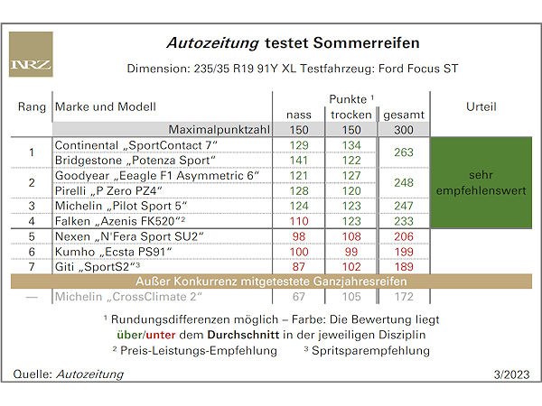 Hohe Leistungsdicht an der Spitze vom Autozeitung-Sommerreifentest