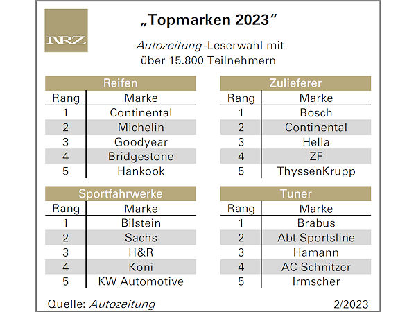 Autozeitung-Leser wählen Topmarken bei Reifen, Fahrwerk, Tuning, …