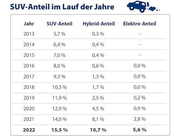 Bezogen auf die über Check24 versicherten SUVs hat deren Anteil am Gesamtmarkt innerhalb von zehn Jahren beinahe verdreifacht (Bild: Check24)