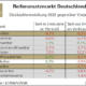 2022 rückläufige Stückzahlen im deutschen Reifenersatzgeschäft