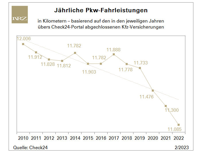 Fahrleistung Check24 tb