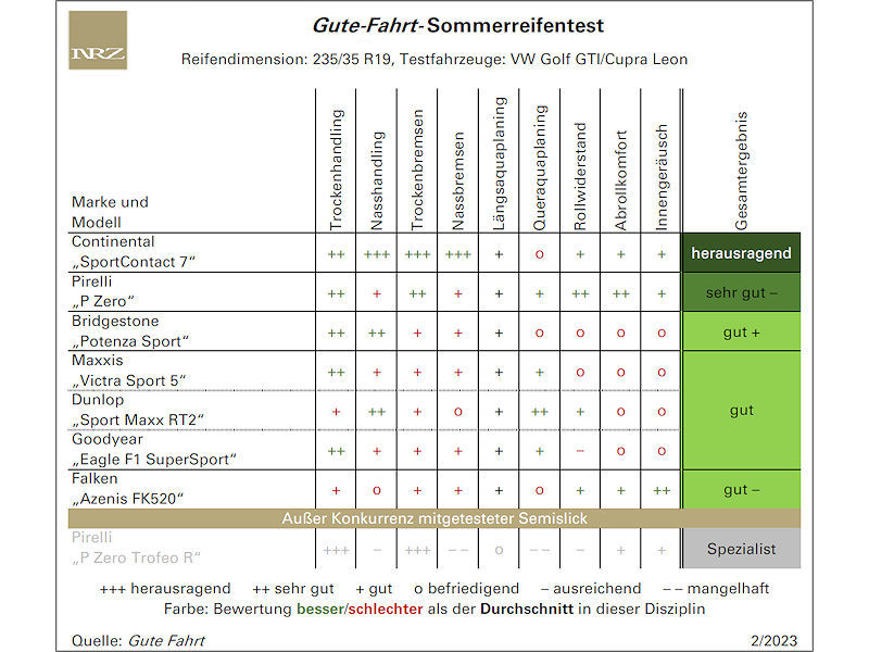 Einer ist „herausragend“ im Gute-Fahrt-Sommerreifentest