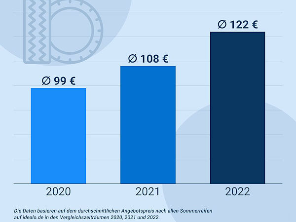 Binnen nur zwei Jahren haben die Preise für Sommerreifen gemäß Idealo-Zahlen um gut 23 Prozent zugelegt, sodass Autofahrer mittlerweile für drei Reifen fast so viel zahlen müssten wie früher für einen ganzen Satz (Bild: Idealo)