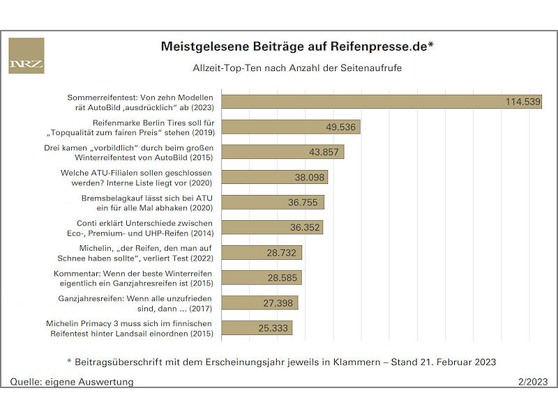 Reifentest meistgelesener NRZ-Onlinebeitrag