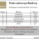 In Sachen Reifen sieht YouGov Hankook im Preis-Leistungs-Ranking vorn