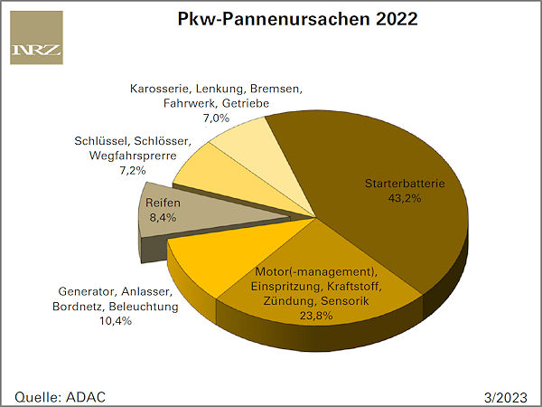 Pkw-Pannenursachen